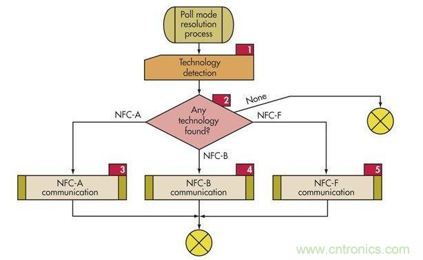 ：為了支持傳統技術，NFC設備必須使用這個輪詢順序輪詢監聽設備(標簽)以確定使用哪種協議(NFC-A、NFC-B或NFC-F)。