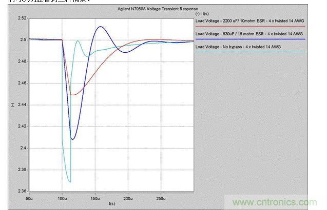 2. 5A瞬時電流變化時,電壓的瞬態(tài)響應