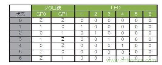 LED驅動邏輯表。避免(0,0)和(1,1)