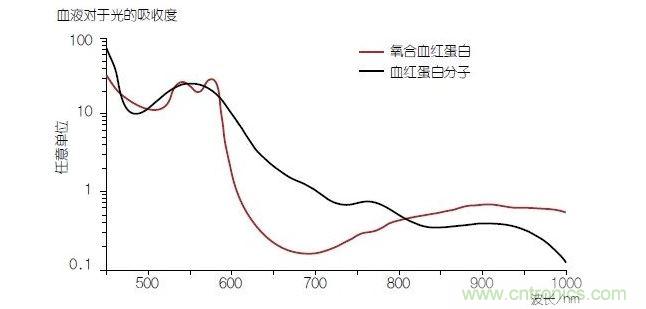 血液中的血色素——血紅蛋白(Hb)的光線吸收性能在與氧分子結(jié)合時(氧合血紅蛋白或HbO2)會發(fā)生改變。血氧飽和度可以通過使用紅光和紅外光的PPG測量方法進行確定。