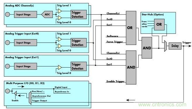 Spectrum M4i數字化儀框圖展示了這些通用數字化儀的“觸發(fā)引擎”、觸發(fā)源和觸發(fā)邏輯。
