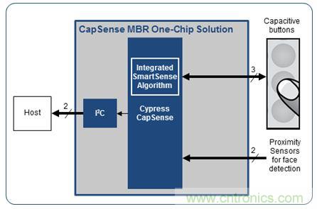 只需五步,輕松設計出電容式觸摸傳感器