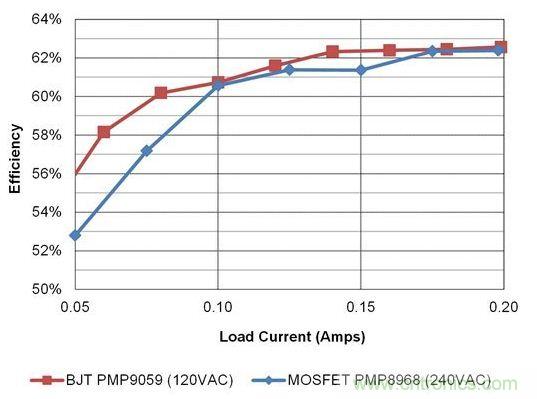 在開關電源設計中,何時使用BJT才是最佳選擇?