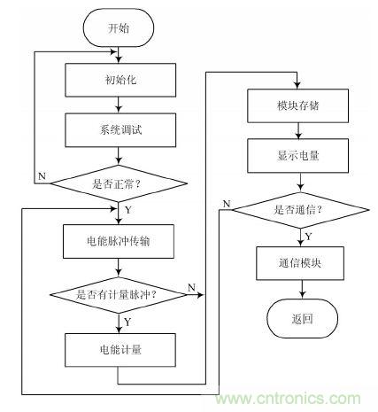設計解析:基于單片機的智能電表的設計