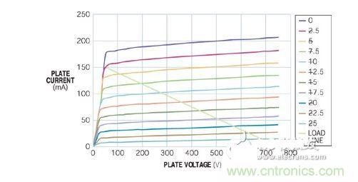 五極管的負(fù)載曲線表明，陽極可在陽極電壓僅為50V時吸收150 mA電流