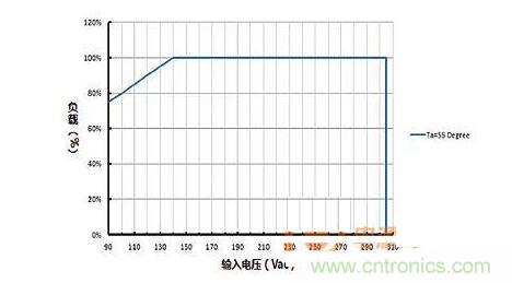 負(fù)載vs輸入電壓的功率降額曲線