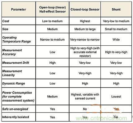 包學(xué)包會(huì):測(cè)量50A以上的直流電流怎么測(cè)?