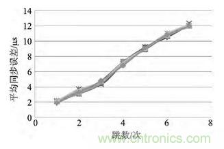 技術前沿:基于北斗導航系統+ZigBee的無線終端設計
