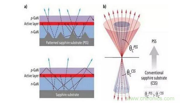 圖案化藍(lán)寶石襯底散射光子(a)并且有效的擴大逸逃錐(b),這樣可做多提高30%的光提取率