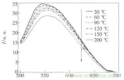 如何提高LED照明的顯色指數？