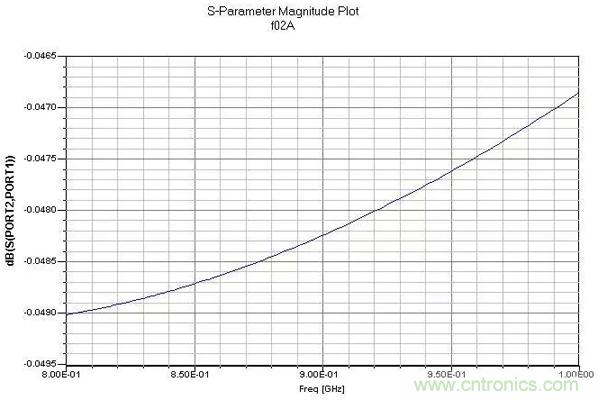 PCB設計指南:關于射頻走線和地的那些事