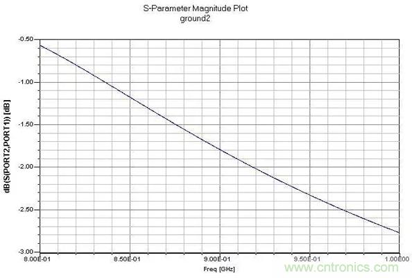 PCB設計指南:關于射頻走線和地的那些事