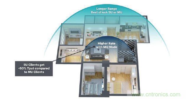 MU-MIMO動態，優化吞吐量，覆蓋范圍和距離