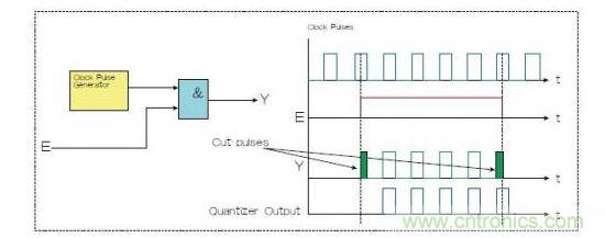 兩種選通脈沖串的方法，一種是使用選通信號E和與門（Y輸出），一種是量化器（藍色）。