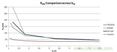 解析：如何利用負載開關節省能耗？