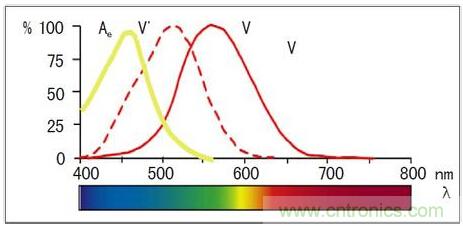 固態照明是如何取代傳統照明的？
