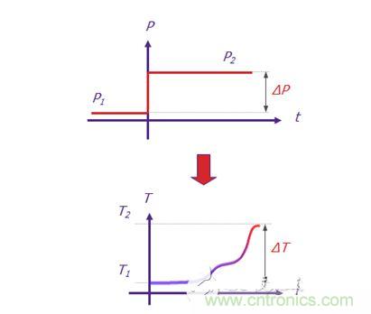 Mentor Graphics的T3Ster 熱瞬態測試儀可記錄短短1微秒(1 x 10-6秒)之后 LED 的瞬態響應,溫度分辨率為0.01°C。