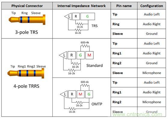 【導(dǎo)讀】現(xiàn)如今汽車電子越來越發(fā)達,越來越多的應(yīng)用出現(xiàn)在汽車輔助系統(tǒng)中。音頻插口開關(guān)就是這樣被挖掘出來。音頻插口開關(guān)被應(yīng)用在后座娛樂、可拆卸式導(dǎo)航裝置或汽車級平板電腦。大大方便了人們的出行和駕駛。 在當(dāng)今的汽車電子應(yīng)用中,工程師們?nèi)谌肓嗽絹碓蕉嘤蓚€人電子產(chǎn)品所啟發(fā)的功能。于是,音頻插孔如今開始出現(xiàn)在汽車之中。它們可用于后座娛樂、可拆卸式導(dǎo)航裝置或汽車級平板電腦。當(dāng)查看個性化內(nèi)容時,乘客往往喜歡使用自己的頭戴式耳機。這樣做不僅保護了他們的個人隱私,而且還能避免駕駛者在乘客查看內(nèi)容時分心他顧。 用于這些有線頭戴式耳機的音頻插孔是標(biāo)準(zhǔn)的 3.5 mm 連接器。過去,此類音頻插孔一直是具有一個尖端 (tip)、環(huán) (ring) 和套筒銷 (sleeve pin) 的三芯插孔。隨著該行業(yè)的發(fā)展,更多的高級音頻娛樂環(huán)境系統(tǒng)逐步實現(xiàn)了需要一個傳聲器輸入的按鍵和話音命令功能。這樣一來,系統(tǒng)就必需支持具有一個尖端、兩個環(huán)和套筒銷的四芯插孔。然而,支持傳聲器給系統(tǒng)設(shè)計人員帶來了一個不同的問題,因為市面上有兩種四極插孔,它們具有不同的傳聲器和接地位置。 當(dāng)采用目前市售的解決方案時,設(shè)計人員通常必需以硬連線的方式把地連接至連接器的插腳之一,從而致使無法支持其他的頭戴式耳機配置。這就給系統(tǒng)的潛在終端用戶留下了不兼容的頭戴式耳機和一種不愉快的認(rèn)識,就是他們將無法聆聽其自有的音頻內(nèi)容。 車載頭戴式耳機期望擁有的另一種功能是帶按鈕的小鍵盤,其將兼容所有的頭戴式耳機。它們將具備常見的選項,如提高音量、調(diào)低音量和一個靜音鍵。典型的頭戴式耳機將具有一個與按鍵相關(guān)聯(lián)的電阻網(wǎng)絡(luò)。當(dāng)用戶撳按某個鍵時,將在編解碼器的 MICBIAS 輸出和系統(tǒng)地之間形成一個分壓器網(wǎng)絡(luò)。這在 SLEEVE/RING2 插腳上將是一個可測量的電壓。目前,指望支持這些按鍵的系統(tǒng)設(shè)計人員有兩種選項:找一款具有適當(dāng)?shù)臋z測方法和按鍵“存儲桶”的編解碼器,或者使用一個具有用于電阻分壓器和電壓網(wǎng)絡(luò)的所有相關(guān)手工計算功能的合適外部 ADC。 高性能音頻插孔開關(guān)可幫助解決這些問題,采取的方法是自動檢測音頻頭戴式耳機的任何配置,并把接地和傳聲器線路排布至適當(dāng)?shù)牟迥_。通過觀察由頭戴式耳機的揚聲器和麥克風(fēng)(或者沒有麥克風(fēng))形成的電阻網(wǎng)絡(luò),開關(guān)系列就能確定接地線和傳聲器的布設(shè)位置。一旦確定了位置,從編解碼器引出的傳聲器連接線將自動排布至適當(dāng)?shù)牟迥_,從而使得系統(tǒng)能夠支持市面上每一種頭戴式耳機。