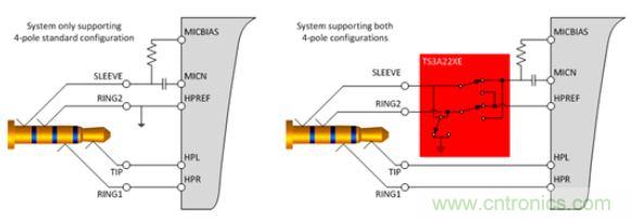 【導(dǎo)讀】現(xiàn)如今汽車電子越來越發(fā)達,越來越多的應(yīng)用出現(xiàn)在汽車輔助系統(tǒng)中。音頻插口開關(guān)就是這樣被挖掘出來。音頻插口開關(guān)被應(yīng)用在后座娛樂、可拆卸式導(dǎo)航裝置或汽車級平板電腦。大大方便了人們的出行和駕駛。 在當(dāng)今的汽車電子應(yīng)用中,工程師們?nèi)谌肓嗽絹碓蕉嘤蓚€人電子產(chǎn)品所啟發(fā)的功能。于是,音頻插孔如今開始出現(xiàn)在汽車之中。它們可用于后座娛樂、可拆卸式導(dǎo)航裝置或汽車級平板電腦。當(dāng)查看個性化內(nèi)容時,乘客往往喜歡使用自己的頭戴式耳機。這樣做不僅保護了他們的個人隱私,而且還能避免駕駛者在乘客查看內(nèi)容時分心他顧。 用于這些有線頭戴式耳機的音頻插孔是標(biāo)準(zhǔn)的 3.5 mm 連接器。過去,此類音頻插孔一直是具有一個尖端 (tip)、環(huán) (ring) 和套筒銷 (sleeve pin) 的三芯插孔。隨著該行業(yè)的發(fā)展,更多的高級音頻娛樂環(huán)境系統(tǒng)逐步實現(xiàn)了需要一個傳聲器輸入的按鍵和話音命令功能。這樣一來,系統(tǒng)就必需支持具有一個尖端、兩個環(huán)和套筒銷的四芯插孔。然而,支持傳聲器給系統(tǒng)設(shè)計人員帶來了一個不同的問題,因為市面上有兩種四極插孔,它們具有不同的傳聲器和接地位置。 當(dāng)采用目前市售的解決方案時,設(shè)計人員通常必需以硬連線的方式把地連接至連接器的插腳之一,從而致使無法支持其他的頭戴式耳機配置。這就給系統(tǒng)的潛在終端用戶留下了不兼容的頭戴式耳機和一種不愉快的認(rèn)識,就是他們將無法聆聽其自有的音頻內(nèi)容。 車載頭戴式耳機期望擁有的另一種功能是帶按鈕的小鍵盤,其將兼容所有的頭戴式耳機。它們將具備常見的選項,如提高音量、調(diào)低音量和一個靜音鍵。典型的頭戴式耳機將具有一個與按鍵相關(guān)聯(lián)的電阻網(wǎng)絡(luò)。當(dāng)用戶撳按某個鍵時,將在編解碼器的 MICBIAS 輸出和系統(tǒng)地之間形成一個分壓器網(wǎng)絡(luò)。這在 SLEEVE/RING2 插腳上將是一個可測量的電壓。目前,指望支持這些按鍵的系統(tǒng)設(shè)計人員有兩種選項:找一款具有適當(dāng)?shù)臋z測方法和按鍵“存儲桶”的編解碼器,或者使用一個具有用于電阻分壓器和電壓網(wǎng)絡(luò)的所有相關(guān)手工計算功能的合適外部 ADC。 高性能音頻插孔開關(guān)可幫助解決這些問題,采取的方法是自動檢測音頻頭戴式耳機的任何配置,并把接地和傳聲器線路排布至適當(dāng)?shù)牟迥_。通過觀察由頭戴式耳機的揚聲器和麥克風(fēng)(或者沒有麥克風(fēng))形成的電阻網(wǎng)絡(luò),開關(guān)系列就能確定接地線和傳聲器的布設(shè)位置。一旦確定了位置,從編解碼器引出的傳聲器連接線將自動排布至適當(dāng)?shù)牟迥_,從而使得系統(tǒng)能夠支持市面上每一種頭戴式耳機。