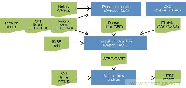 新的寄生電路提取挑戰,看先進納米IC如何滿足新要求?