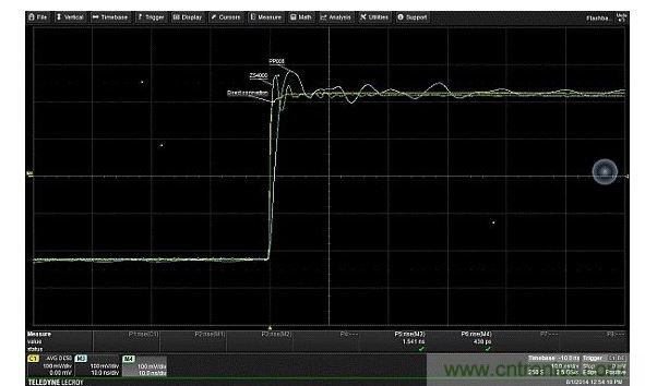 對比由接地線引入、輸入電容的不同值對振鈴產生的影響。輸入電容更低的有源探頭(ZS4000),不僅回復要快得多,且具有更高頻率