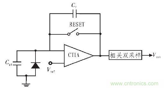 典型CTIA 結構