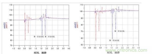 TDR阻抗波特圖（左：使用背面鉆孔，ZDIFF大約為85Ω；右：無(wú)背面鉆孔，ZDIFF大約為58Ω）