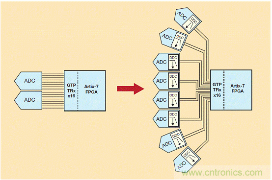 名家精講:快速寬頻ADC中數字下變頻的作用