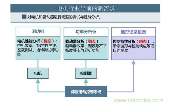 2、 如何考量電機對頻繁啟動、制動的適應能力