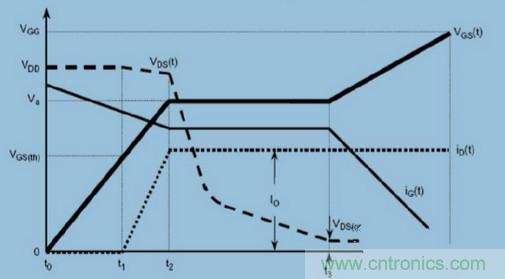 MOS柵極驅(qū)動過程中，米勒效應(yīng)會產(chǎn)生哪些危害？