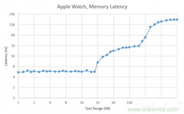 搭載S1芯片的Apple Watch,內部竟有30獨立組件!