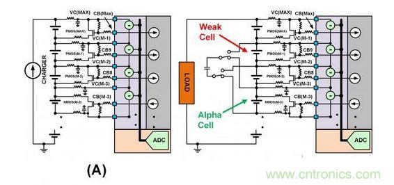 SEQ Figure * ARABIC 3：此圖顯示了不同類型的單電池平衡：（a）使用旁路單電池平衡FET來減慢單電池在充電周期的充電速度。（b）在放電周期內使用主動平衡從強單電池“偷取”電荷并將該電荷給予弱單電池。
