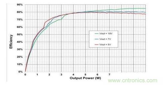 顯示的是使用一個無線電源發(fā)射器 （bq500215） 與一個無線電源接收器 （bq51025） 、評估板 （EVM） 和適當組件選擇組合配置的10W無線電力傳輸?shù)目傮w系統(tǒng)效率。