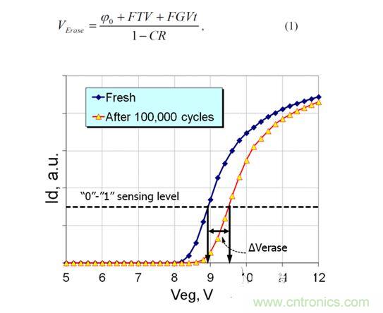 循環(huán)擦寫前和循環(huán)擦寫后單元的讀取電流與擦除電壓的關系(累積擦除和固定擦除時間)示例