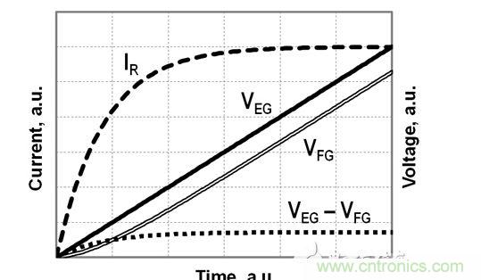 FG電壓和EG電壓、EG-FG電壓差以及流經(jīng)電阻R的電流的時序圖,對應于公式(2)-(4)