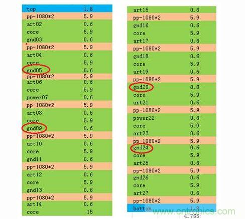 優(yōu)化后的疊層