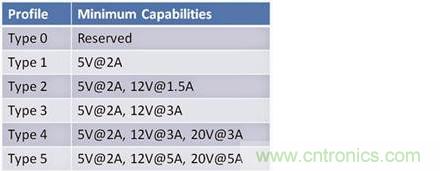 已證實:高功率USB“助力”快速充電,是真