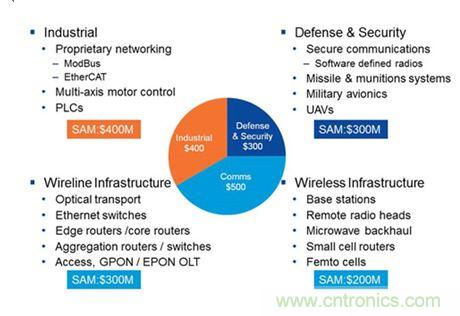 專為設計人員打造:節能靈活性高的閃存FPGA