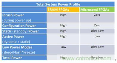 專為設計人員打造:節能靈活性高的閃存FPGA