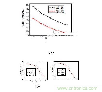 2、3-dB帶寬隨著（a） 帶隙寬度（b）耦合線寬（c） 耦合線寬變化情況