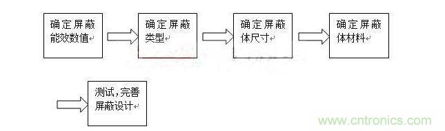 對(duì)于屏蔽來(lái)說(shuō),通常有以下步驟: