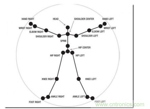 一、骨架識(shí)別技術(shù)