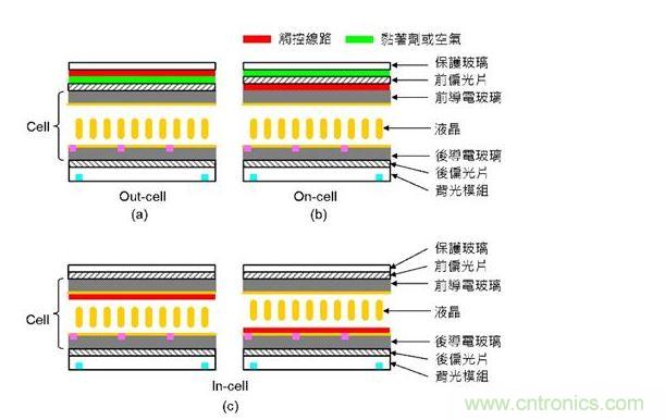 觸摸線(xiàn)路的位置示意圖（圖中省略彩色濾光片）