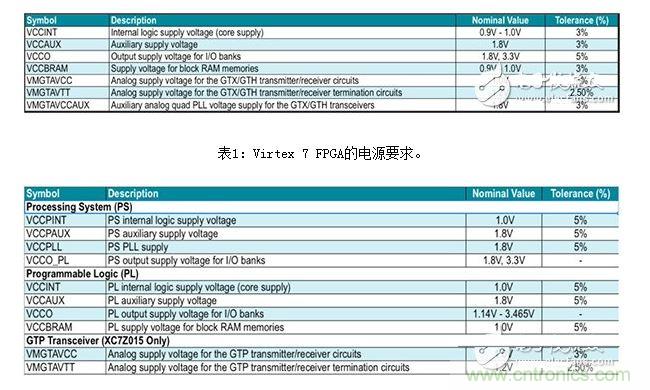 Zynq 7000系列片上系統 (SoC) 的電源要求