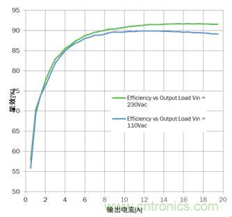 大功率應用該如何設計高能效電源？接招吧！