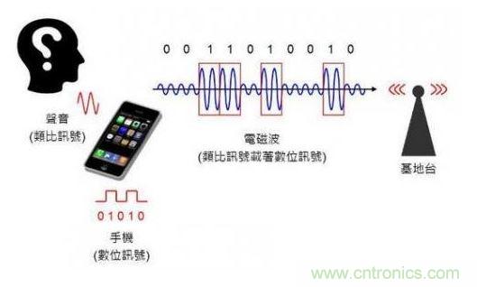 數(shù)位通訊示意圖。（Source：the Noun Project）