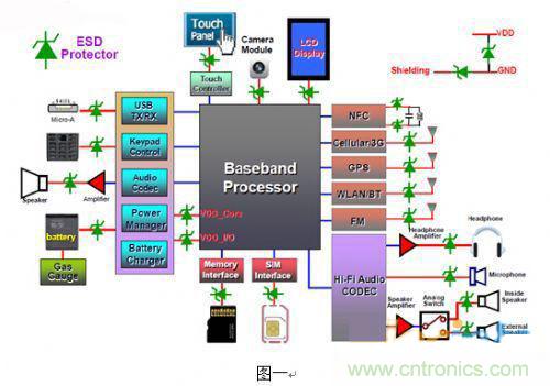 圖中有加入ESD Protector的地方都是易受靜電襲擊的地方。