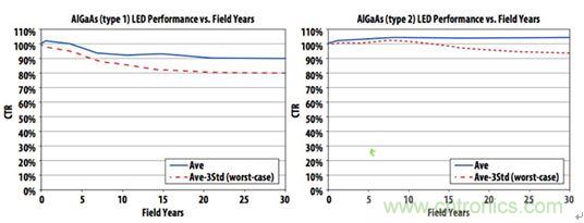 圖6：實(shí)踐證明，精心制作的帶光學(xué)IC輸出的光耦具有30年以上的使用壽命，使得傳說(shuō)性能將隨時(shí)間劣化的流言不攻自破。