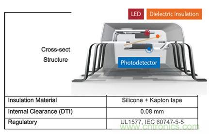圖5：光耦提供的電流隔離性能可以滿(mǎn)足甚至超過(guò)諸如IEC 60747-5-5這樣的法規(guī)要求。