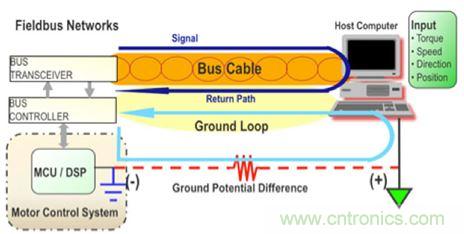圖4：當(dāng)設(shè)計(jì)良好時(shí)，隔離可以用來(lái)避免系統(tǒng)中不同接地點(diǎn)之間的電位差引起的地環(huán)路。